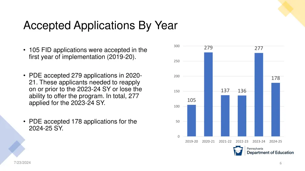 accepted applications by year