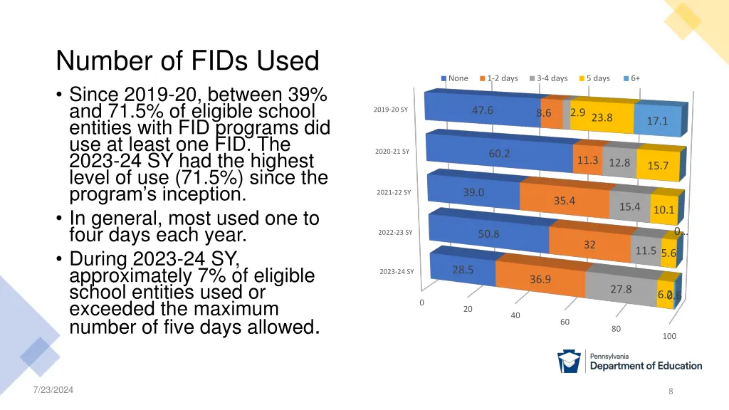 number of fids used since 2019 20 between