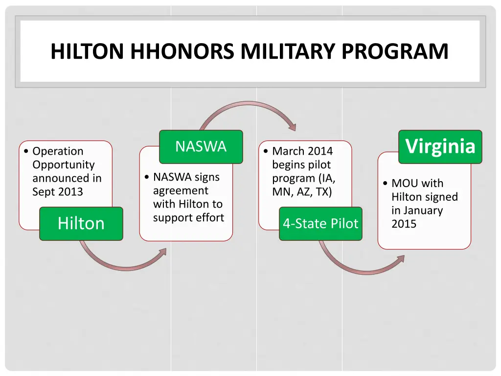 hilton hhonors military program