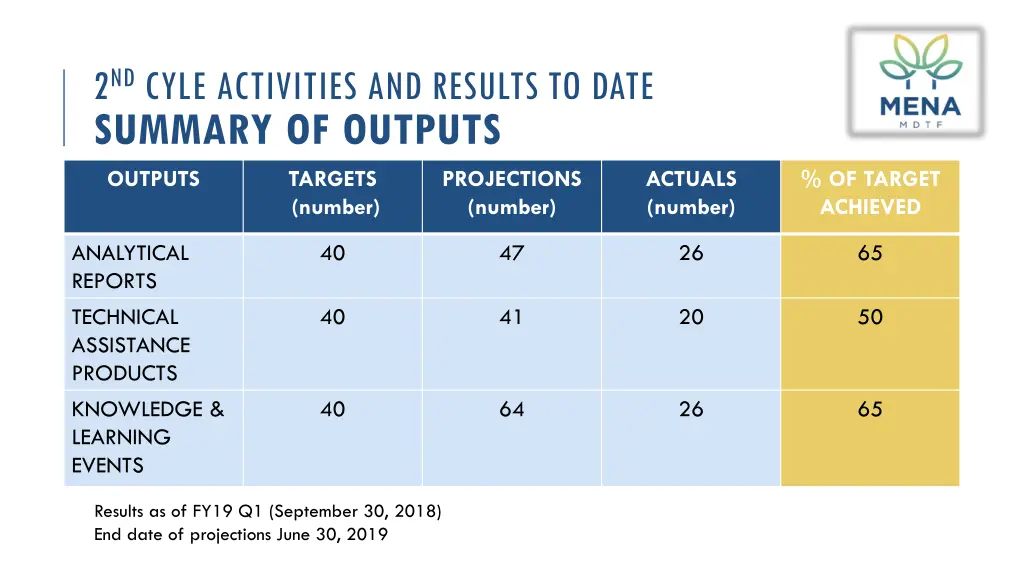 2 nd cyle activities and results to date summary