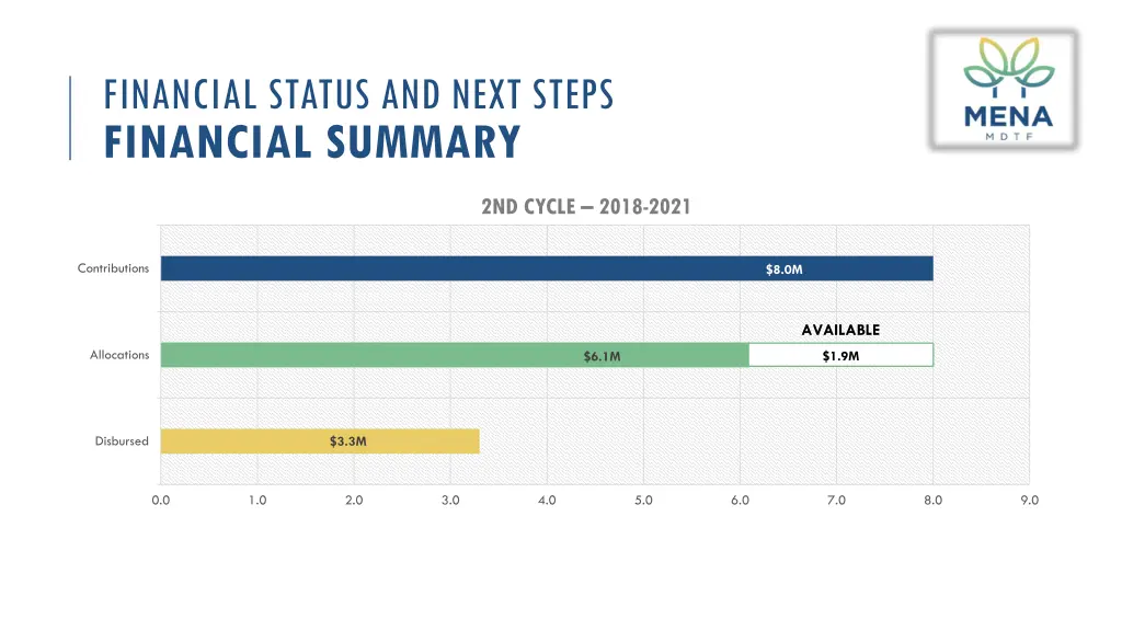 financial status and next steps financial summary