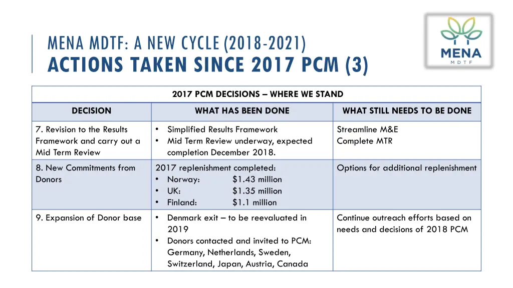 mena mdtf a new cycle 2018 2021 actions taken 2