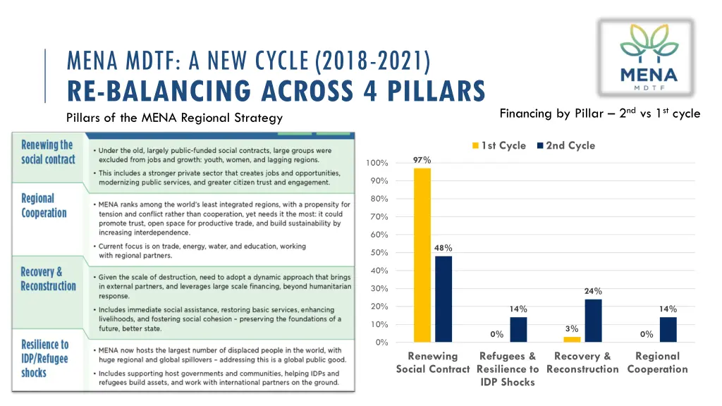 mena mdtf a new cycle 2018 2021 re balancing