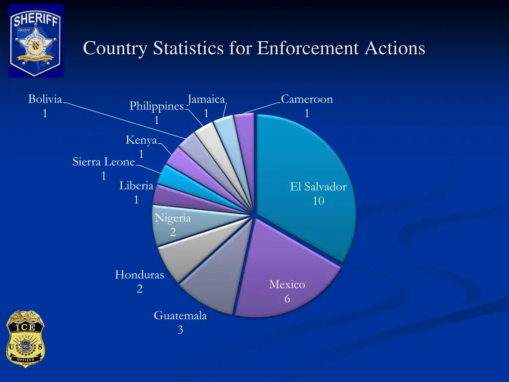 country statistics for enforcement actions