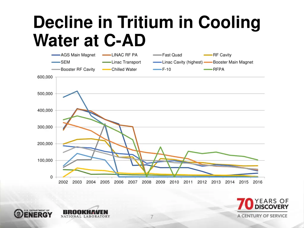 decline in tritium in cooling water at c ad