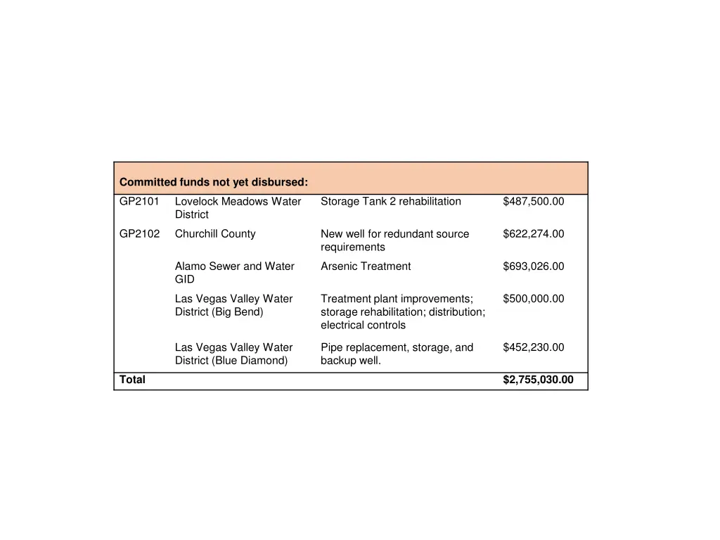 committed funds not yet disbursed