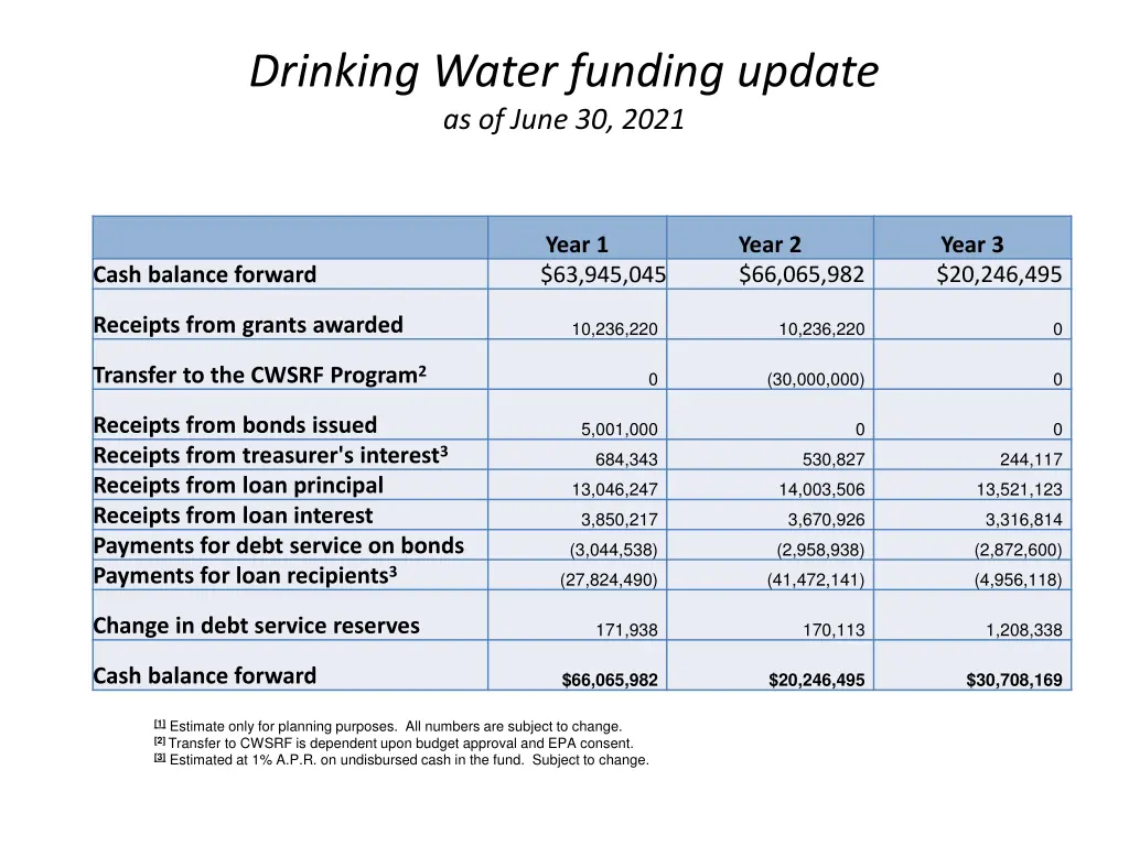 drinking water funding update as of june 30 2021 1