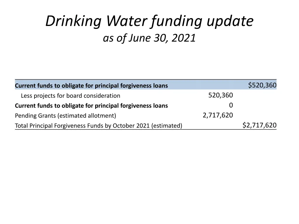 drinking water funding update as of june 30 2021 2