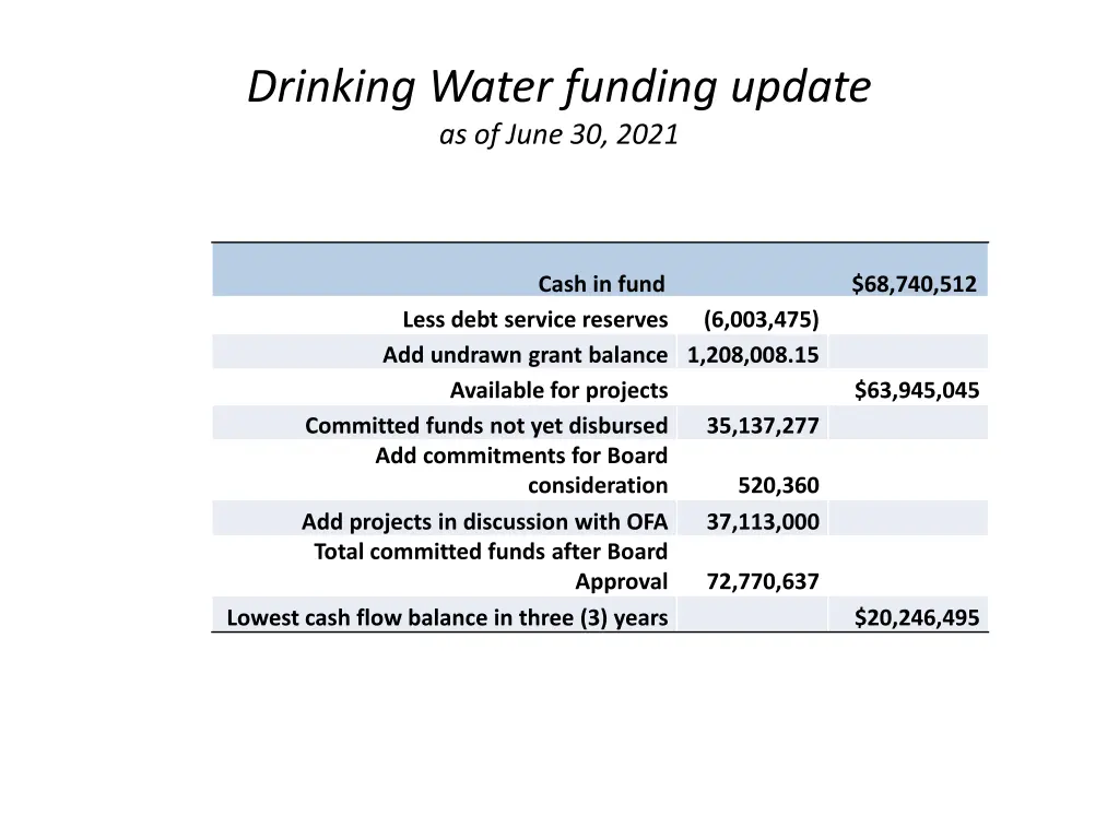 drinking water funding update as of june 30 2021