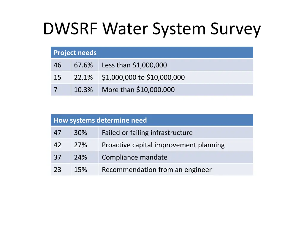 dwsrf water system survey 1