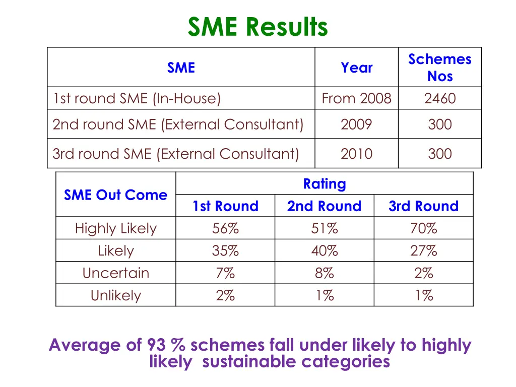 sme results