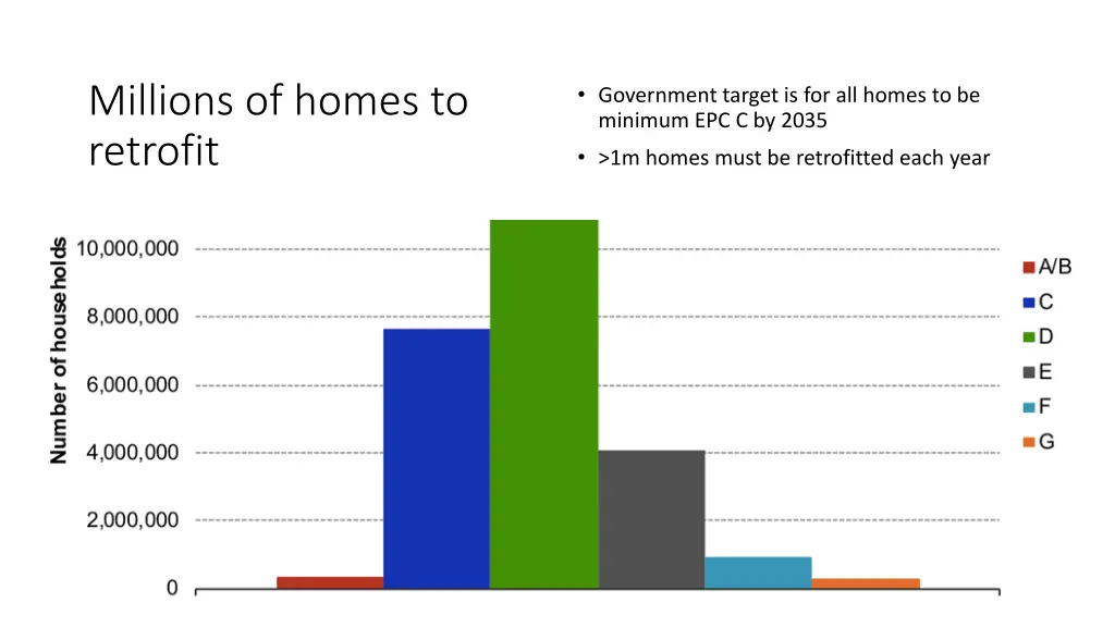 millions of homes to retrofit