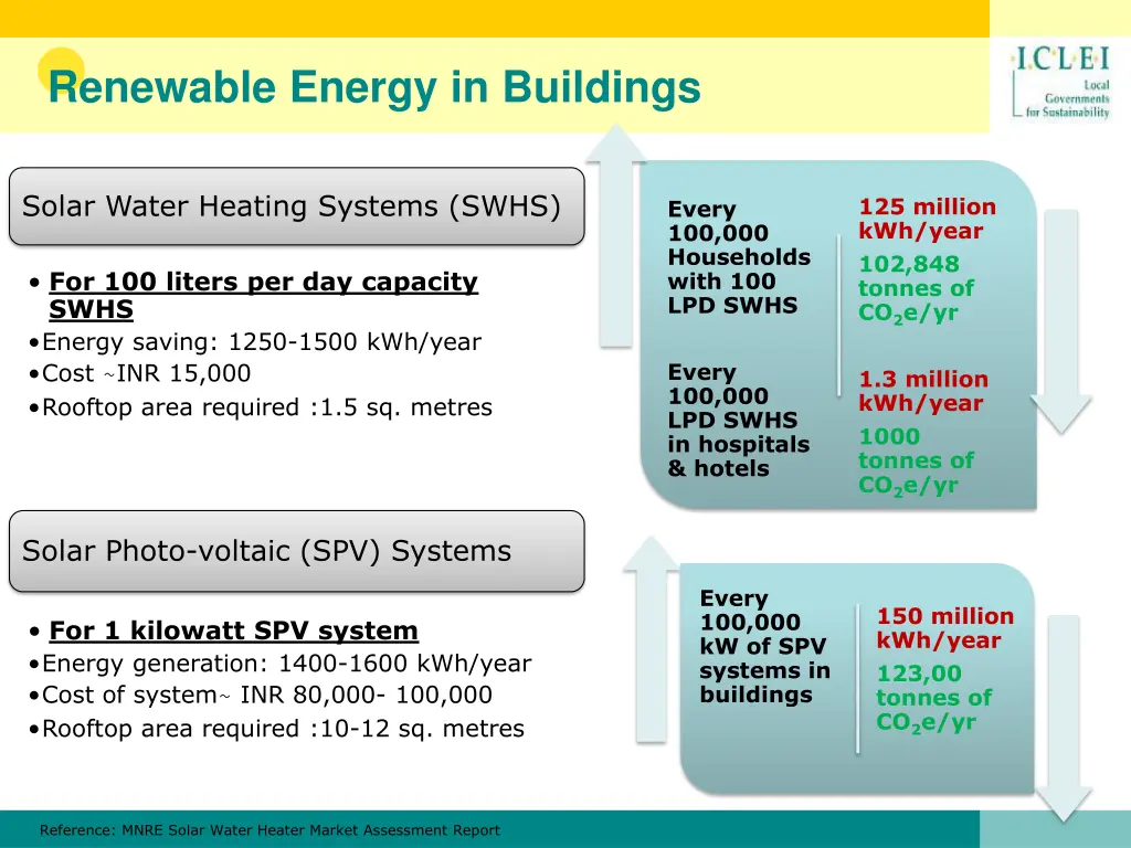 renewable energy in buildings