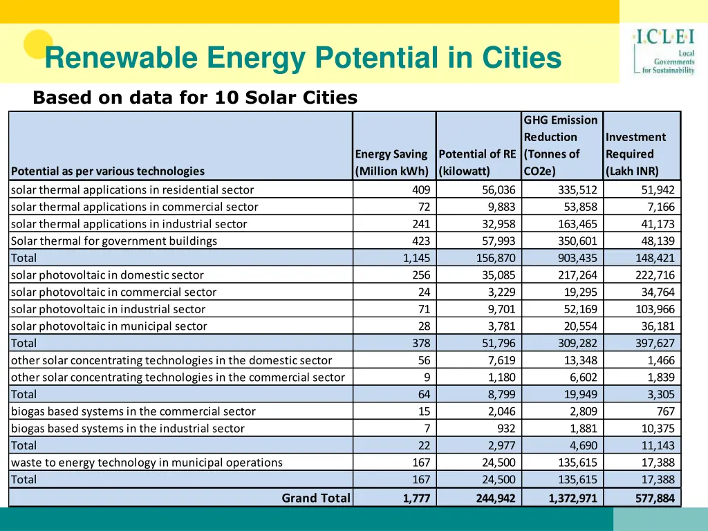 renewable energy potential in cities