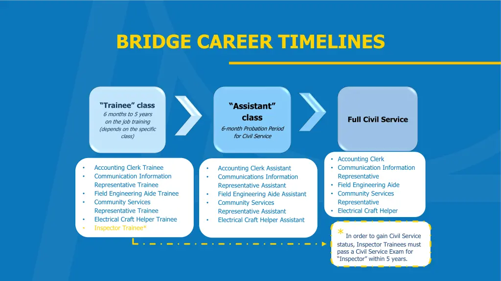 bridge career timelines