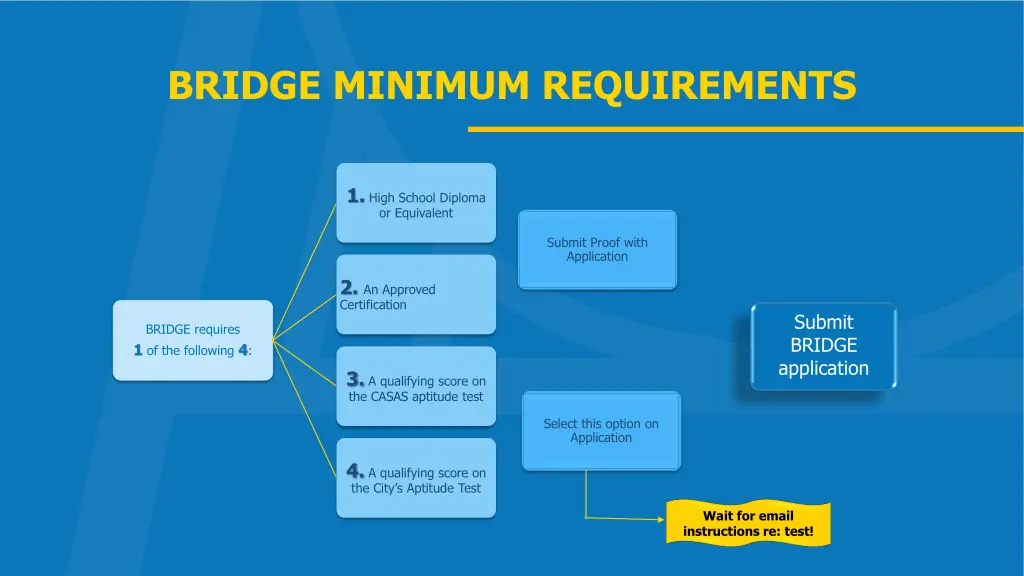 bridge minimum requirements