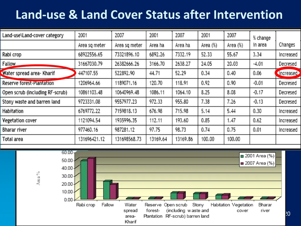 land use land cover status after intervention