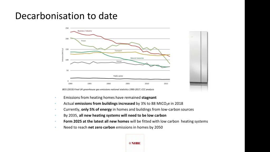 decarbonisation to date