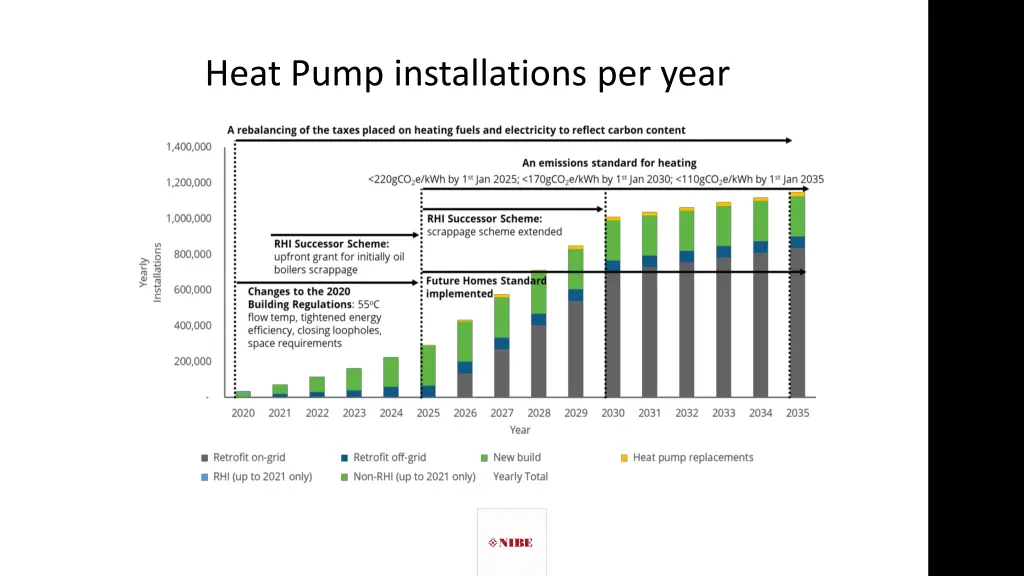 heat pump installations per year