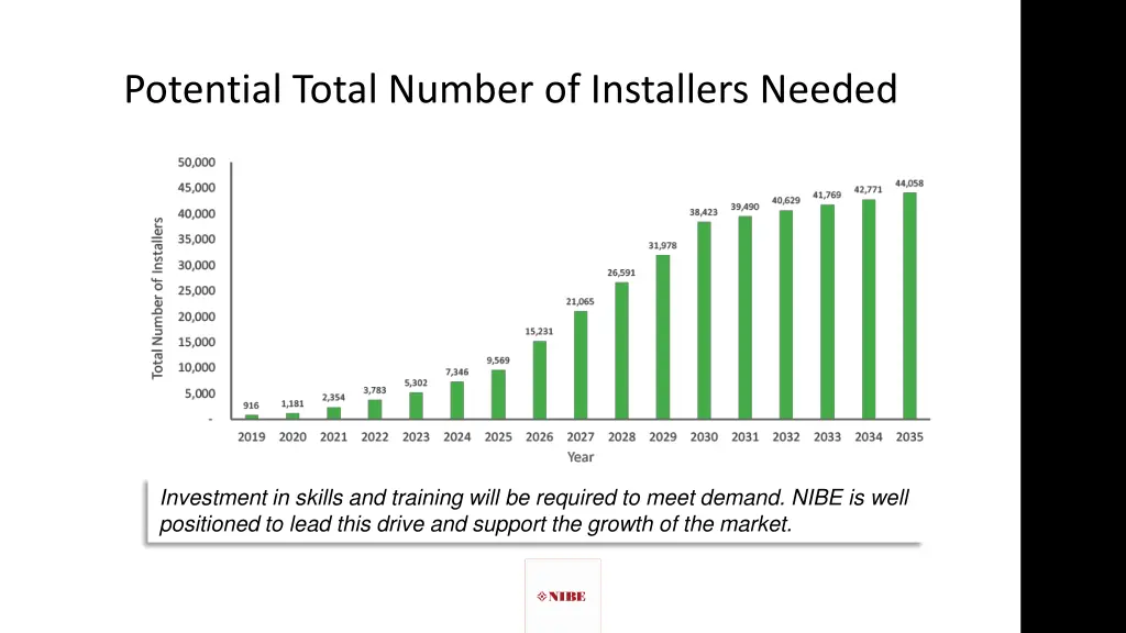 potential total number of installers needed