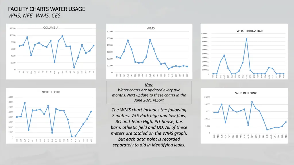 facility charts water usage facility charts water