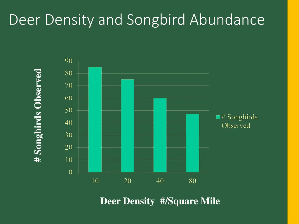 deer density and songbird abundance