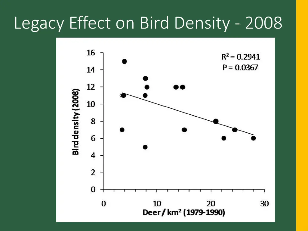 legacy effect on bird density 2008