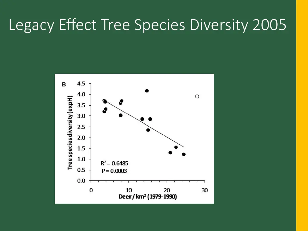 legacy effect tree species diversity 2005