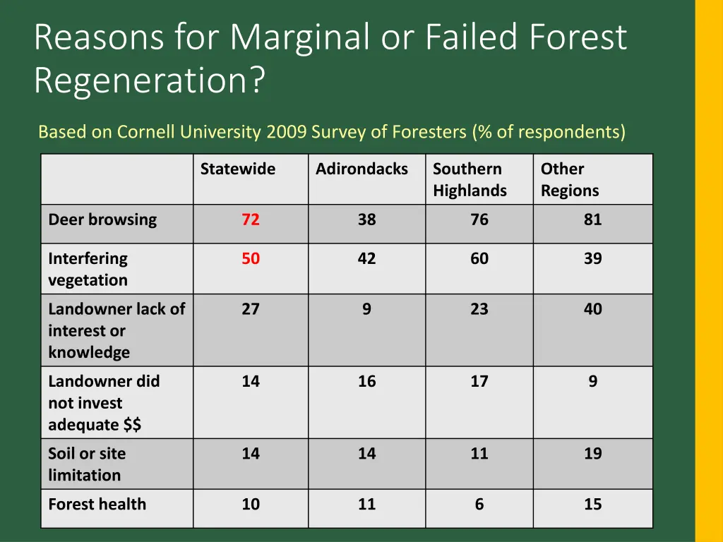 reasons for marginal or failed forest regeneration