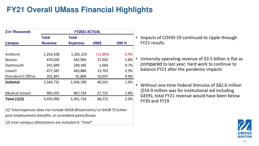 fy21 overall umass financial highlights