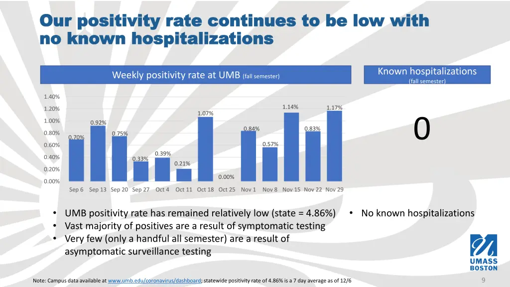 our positivity rate continues to be low with