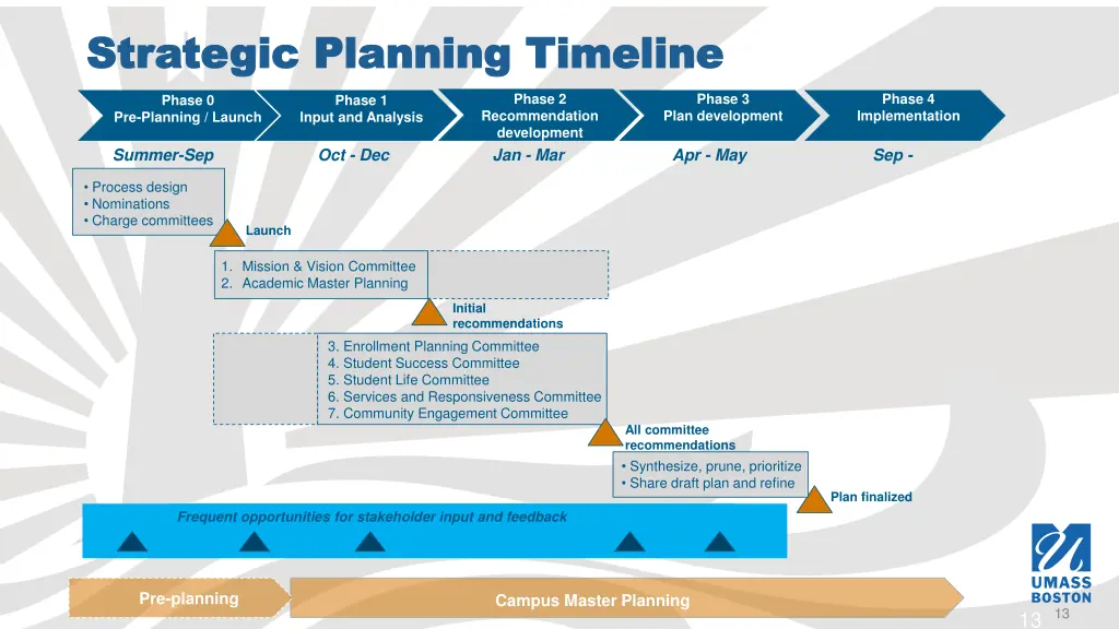 strategic planning timeline strategic planning