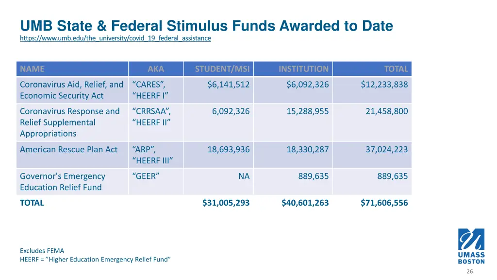 umb state federal stimulus funds awarded to date