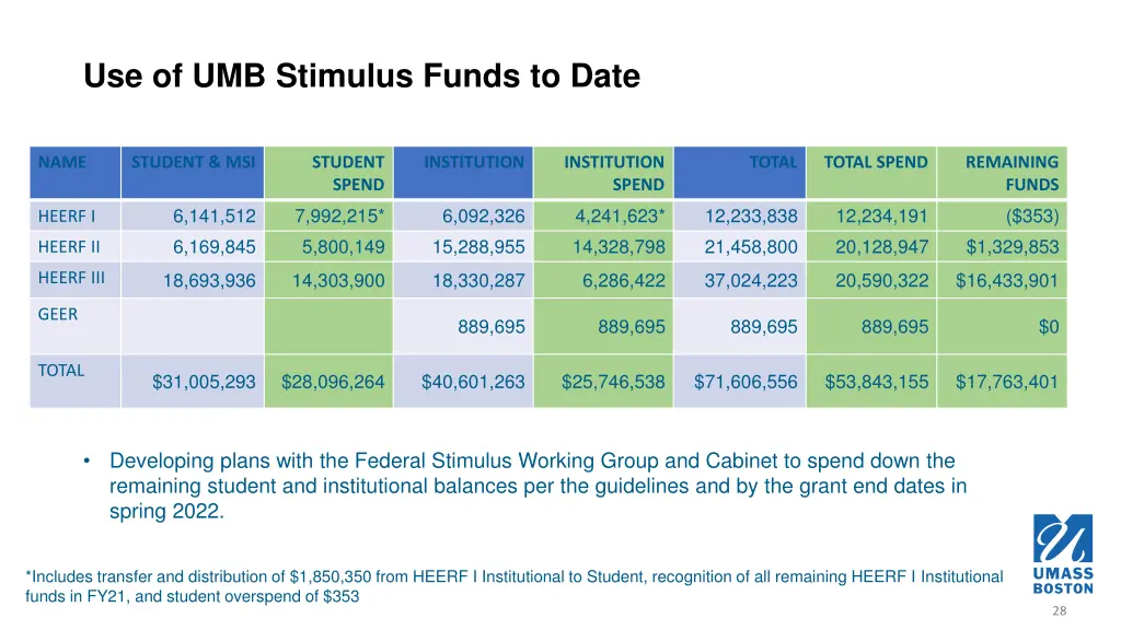 use of umb stimulus funds to date