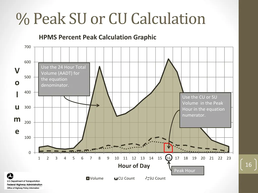 peak su or cu calculation