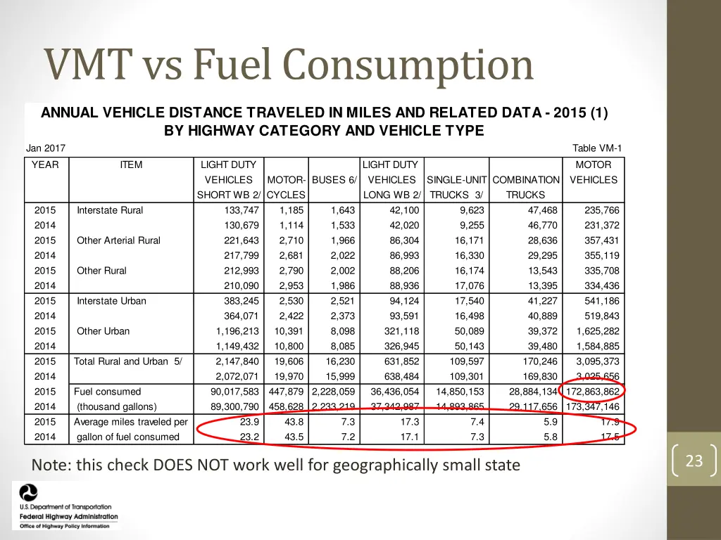 vmt vs fuel consumption