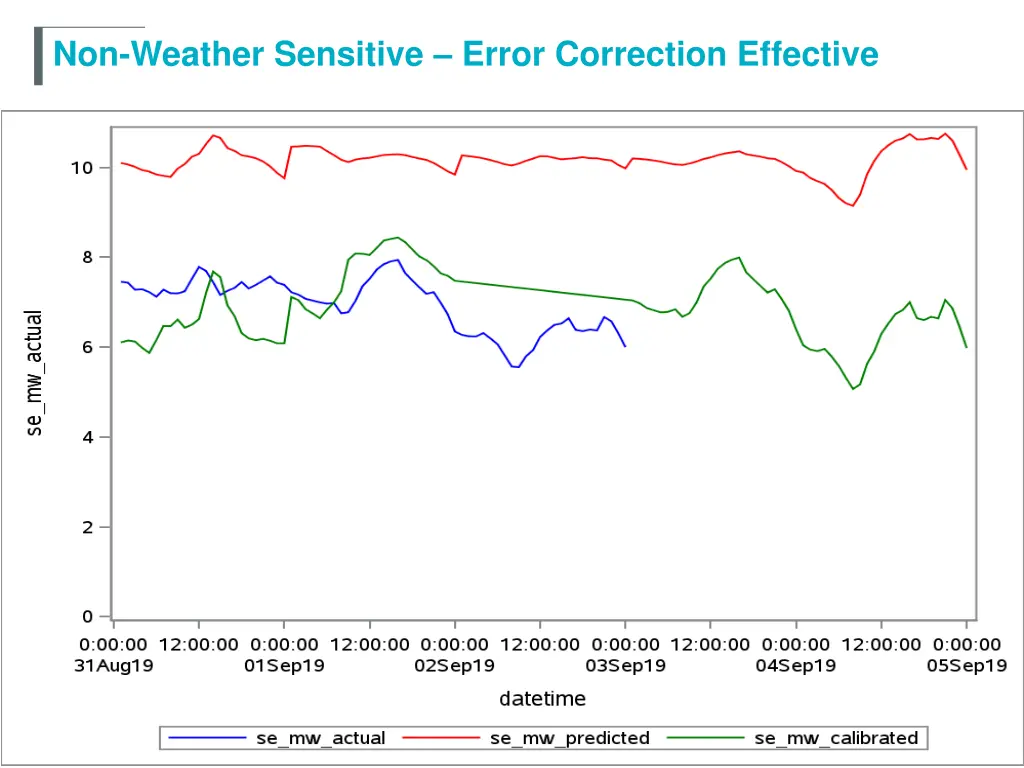 non weather sensitive error correction effective