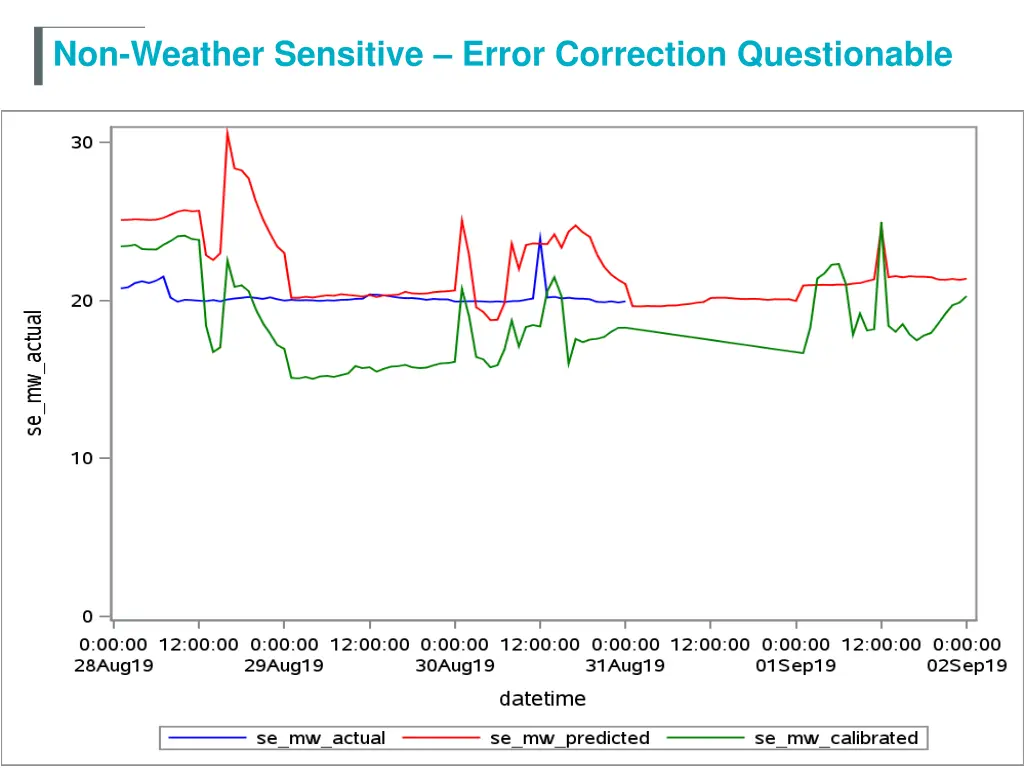 non weather sensitive error correction