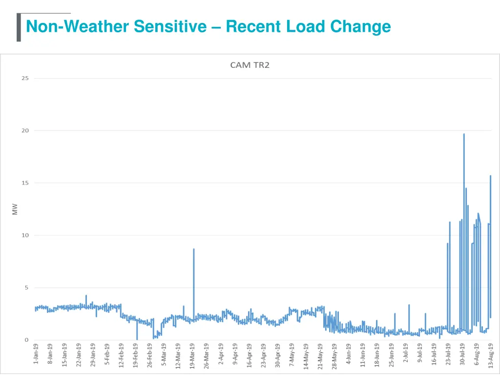 non weather sensitive recent load change 1