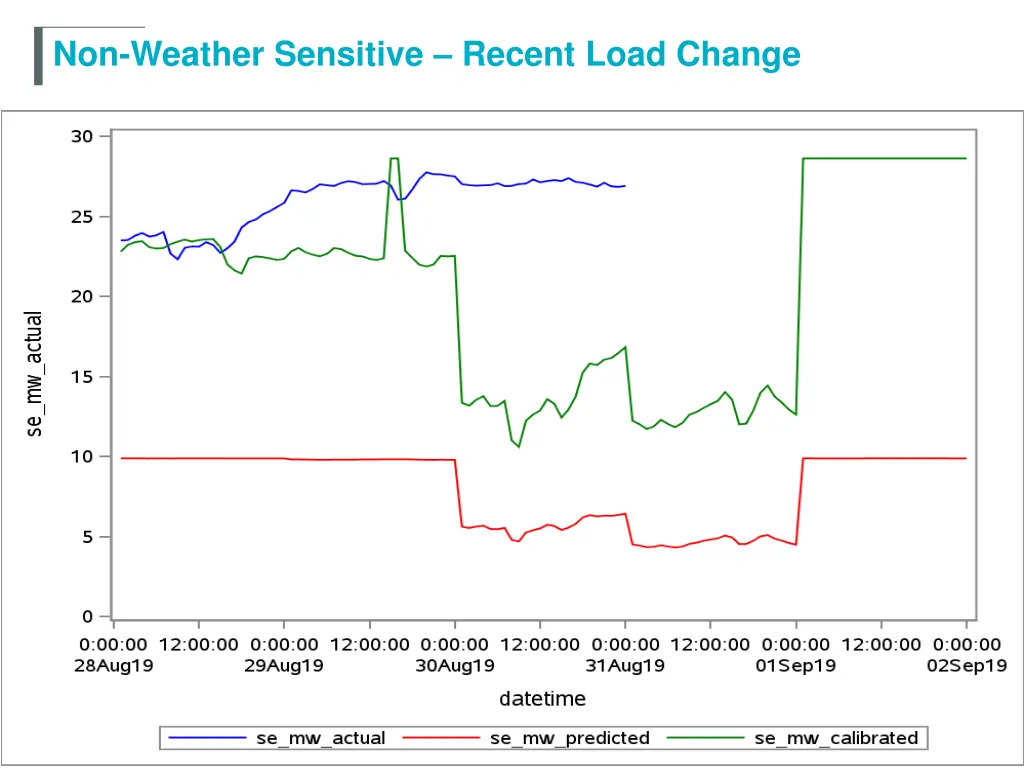 non weather sensitive recent load change