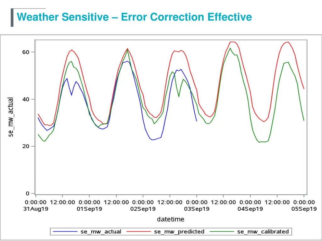 weather sensitive error correction effective