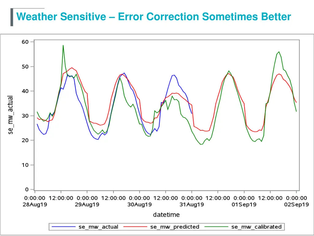 weather sensitive error correction sometimes