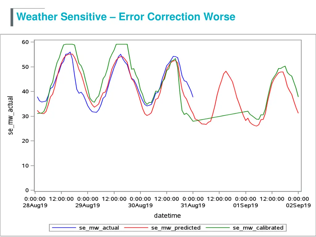 weather sensitive error correction worse 1