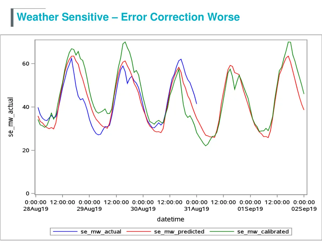 weather sensitive error correction worse