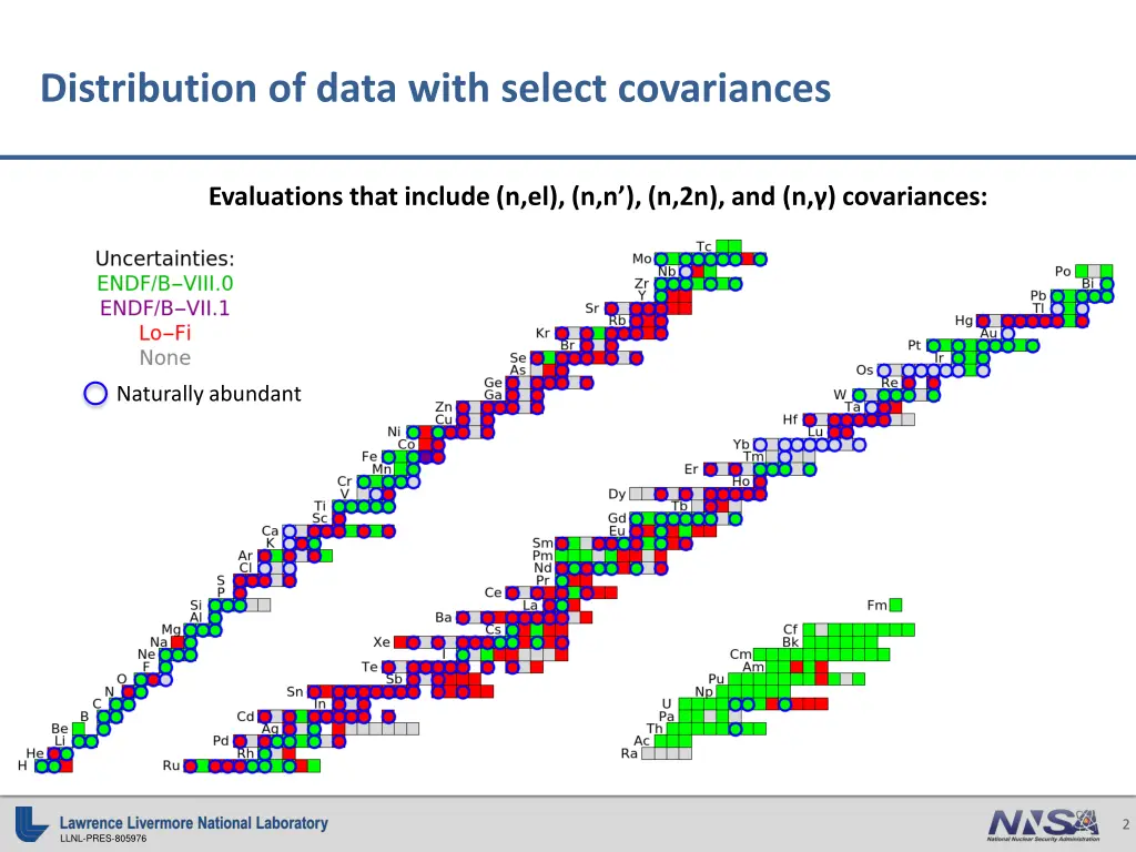 distribution of data with select covariances