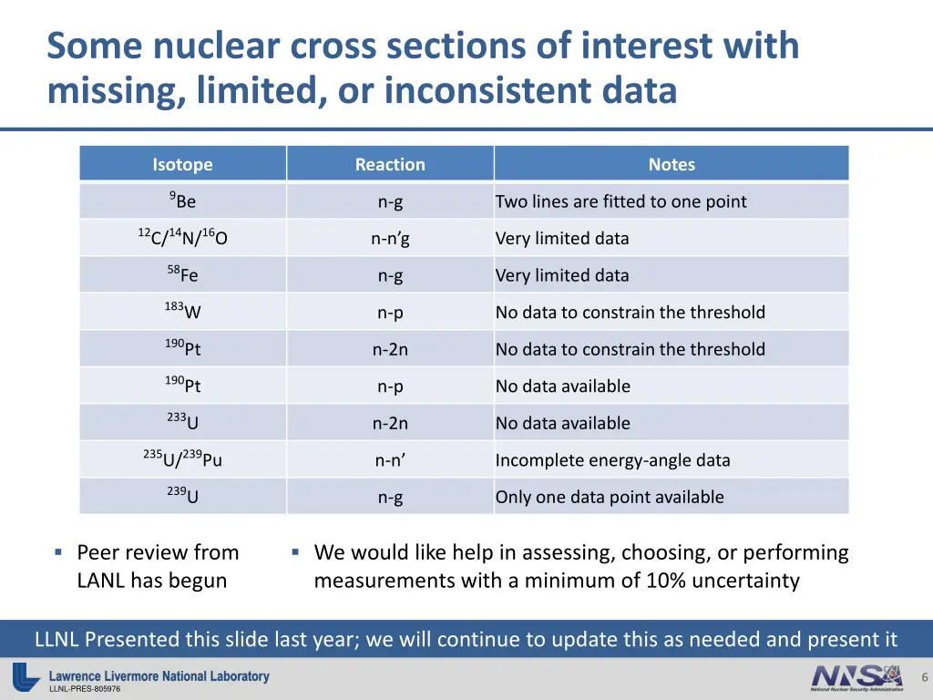 some nuclear cross sections of interest with