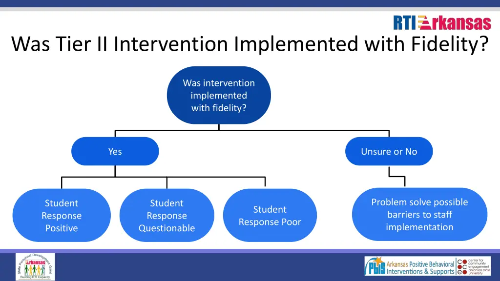 was tier ii intervention implemented with fidelity