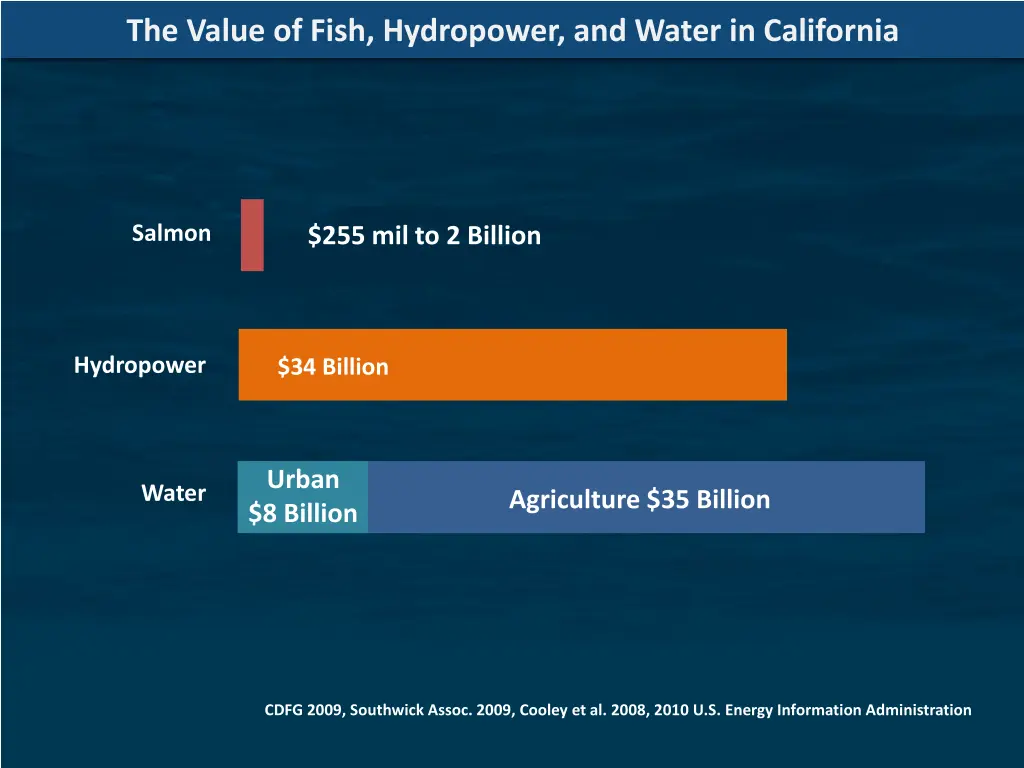 the value of fish hydropower and water