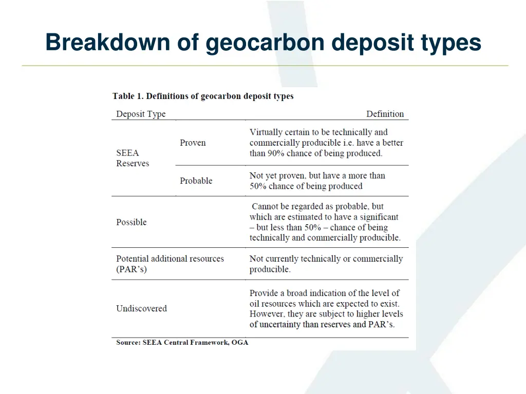 breakdown of geocarbon deposit types