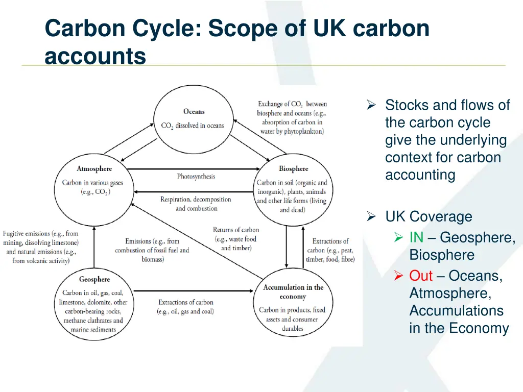 carbon cycle scope of uk carbon accounts